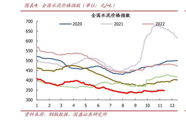 我想了解一下全国水泥价格指数（单位：元吨）