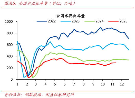 想问下各位网友全国水泥出库量（单位：万吨）