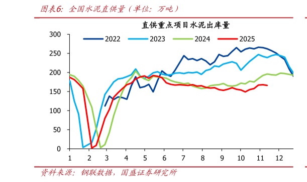 如何了解全国水泥直供量（单位：万吨）