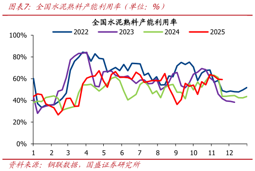 怎样理解全国水泥熟料产能利用率（单位：%）