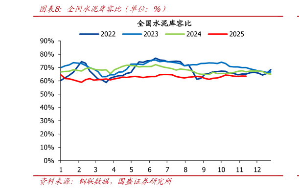 你知道全国水泥库容比（单位：%）