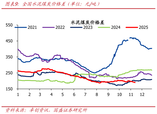 如何了解全国水泥煤炭价格差（单位：元吨）