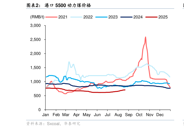 怎样理解港口 5500 动力煤价格