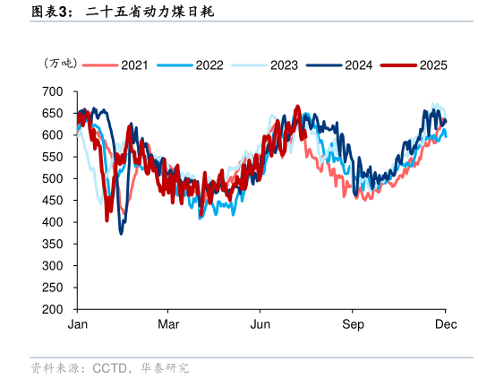谁能回答二十五省动力煤日耗