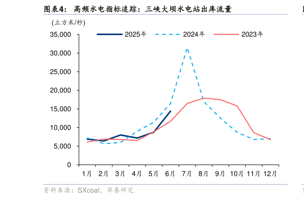 一起讨论下高频水电指标追踪：三峡大坝水电站出库流量