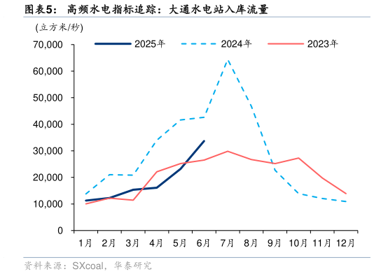 请问一下高频水电指标追踪：大通水电站入库流量