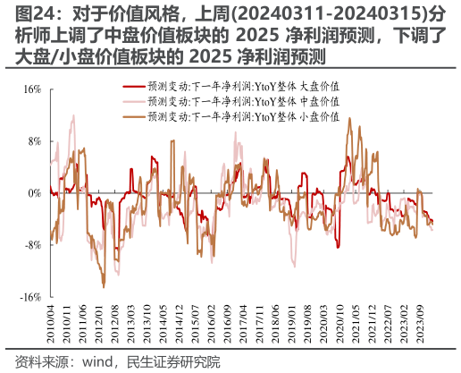 谁知道对于价值风格，上周20240311-20240315分