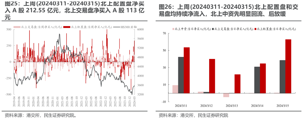 想关注一下上周20240311-20240315北上配置盘和交