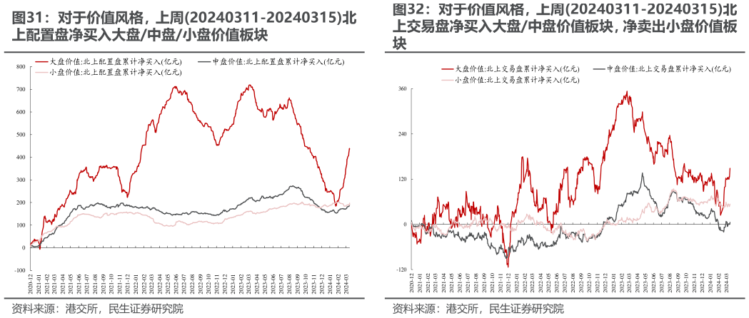 如何解释对于价值风格，上周20240311-20240315北 对于成长风格，上周20240311-20240315北 对于价值风格，上周20240311-20240315北