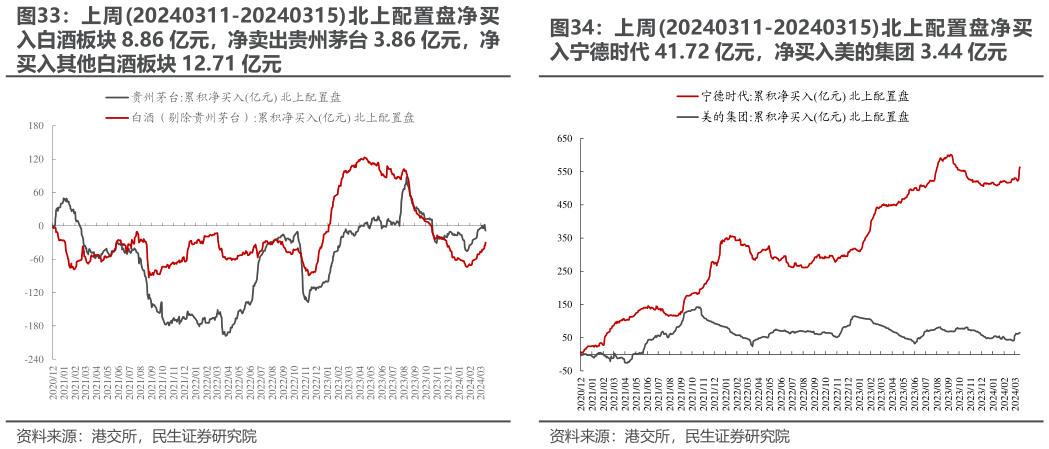 谁能回答上周20240311-20240315北上配置盘净买 上周20240311-20240315北上配置盘净买
