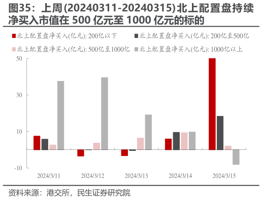 如何了解上周20240311-20240315北上配置盘持续