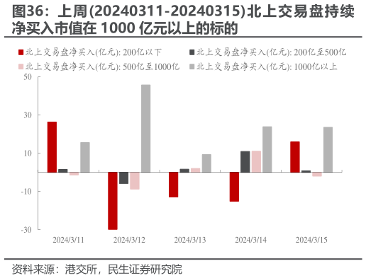 如何看待上周20240311-20240315北上交易盘持续