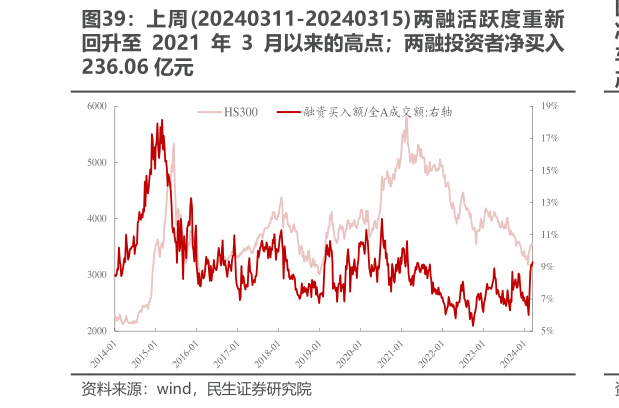 如何解释上周20240311-20240315两融活跃度重新