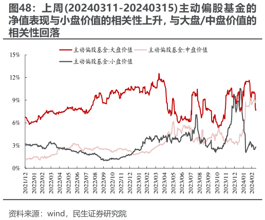 如何了解上周20240311-20240315主动偏股基金的