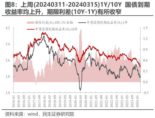 一起讨论下上周20240311-202403151Y10Y 国债到期