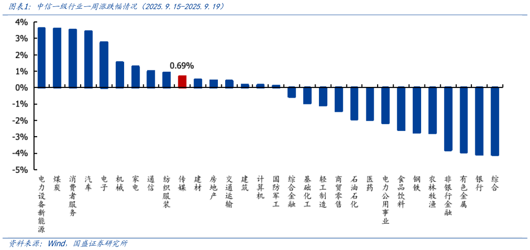 如何才能中信一级行业一周涨跌幅情况(2025.9.15-2025.9.19)?
