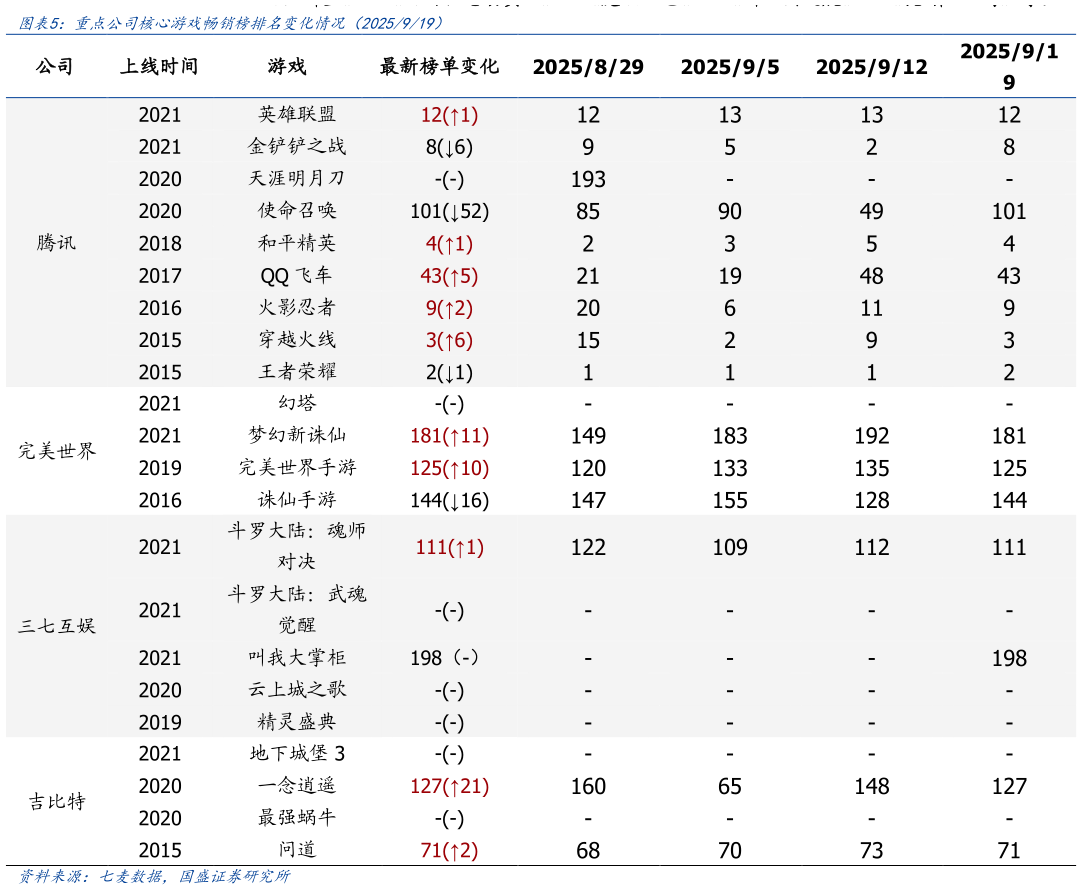 我想了解一下重点公司核心游戏畅销榜排名变化情况(2025919)?