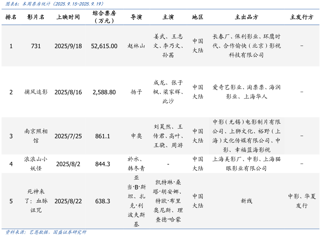 想关注一下本周票房统计(2025.9.15-2025.9.19)?