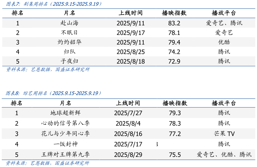 请问一下剧集周排名(2025.9.15-2025.9.19) 综艺周排名(2025.9.15-2025.9.19)?