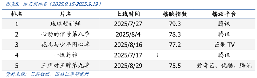 想问下各位网友综艺周排名(2025.9.15-2025.9.19)?
