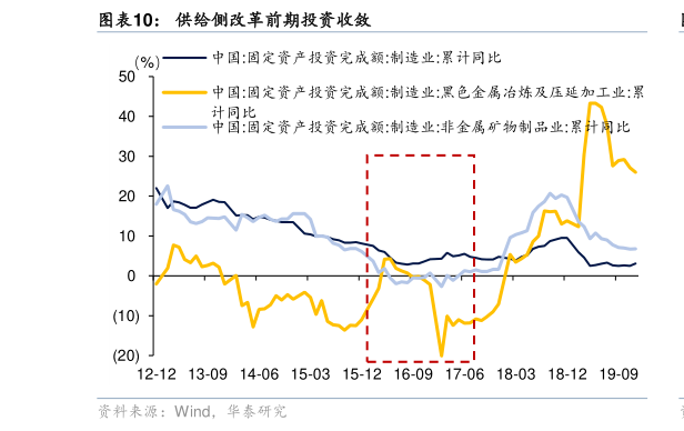 各位网友请教一下供给侧改革前期投资收敛