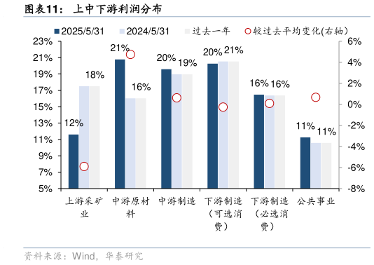 谁知道上中下游利润分布