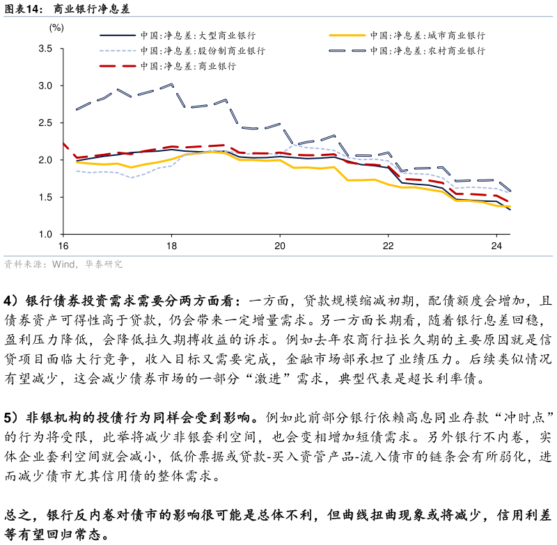 咨询下各位商业银行净息差