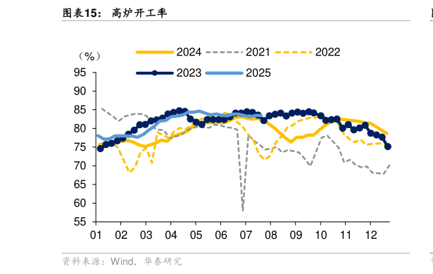 我想了解一下高炉开工率