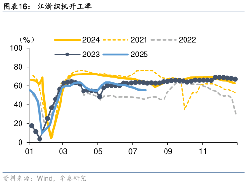 我想了解一下江浙织机开工率