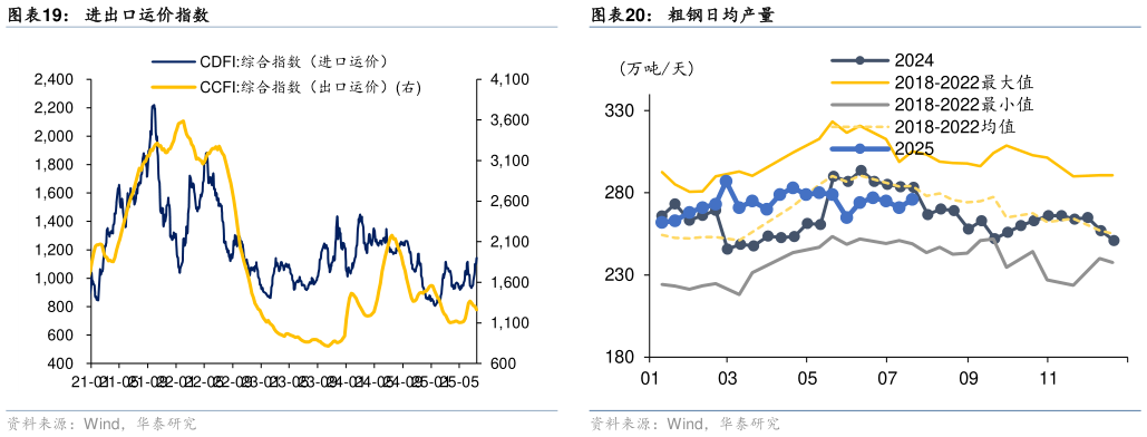 谁能回答进出口运价指数