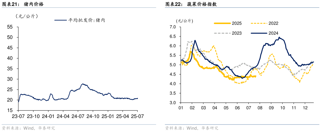 如何看待猪肉价格蔬菜价格指数