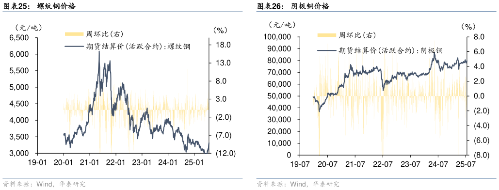 请问一下阴极铜价格