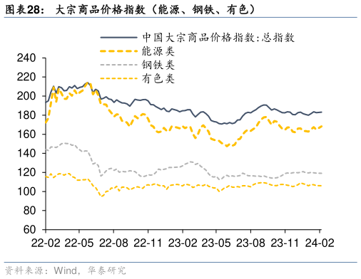 请问一下大宗商品价格指数（能源、钢铁、有色）