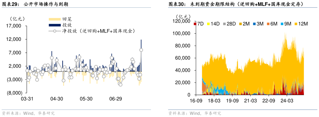 我想了解一下公开市场操作与到期