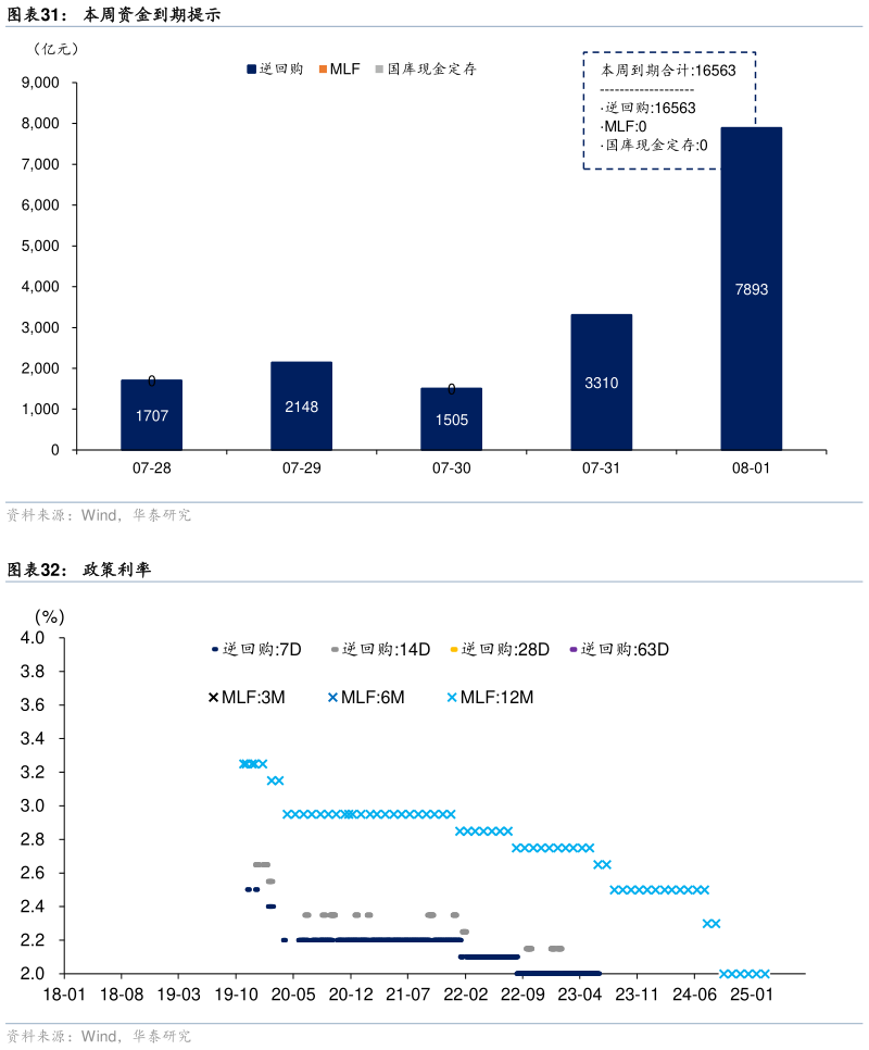 如何解释本周资金到期提示 未到期资金期限结构（逆回购MLF国库现金定存） 政策利率