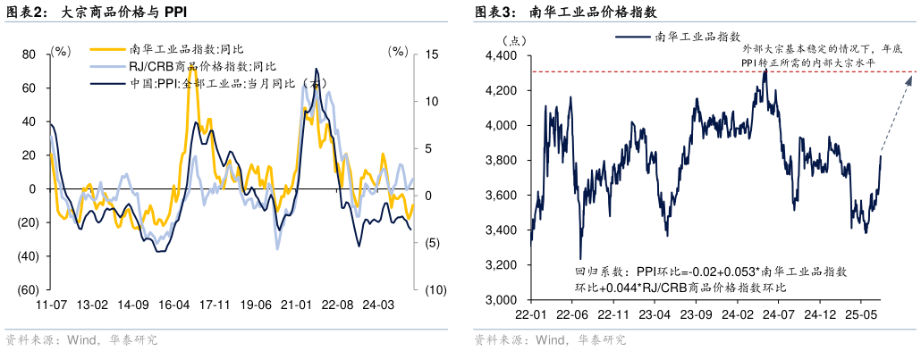 想关注一下大宗商品价格与 PPI