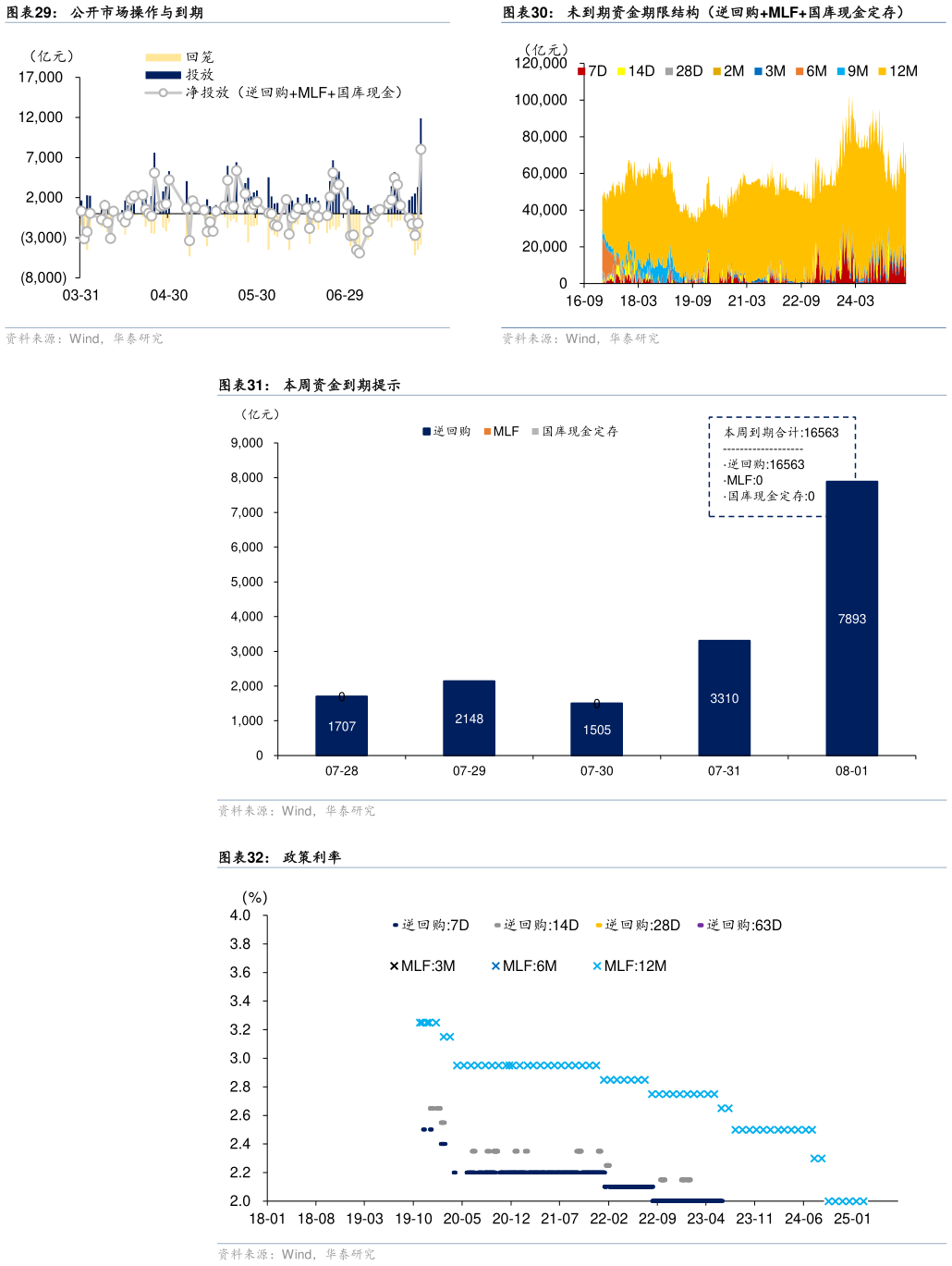 怎样理解未到期资金期限结构（逆回购MLF国库现金定存） 政策利率