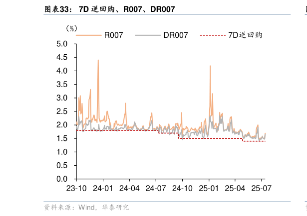 咨询大家7D 逆回购、R007、DR007
