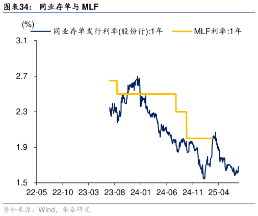 想问下各位网友同业存单与 MLF