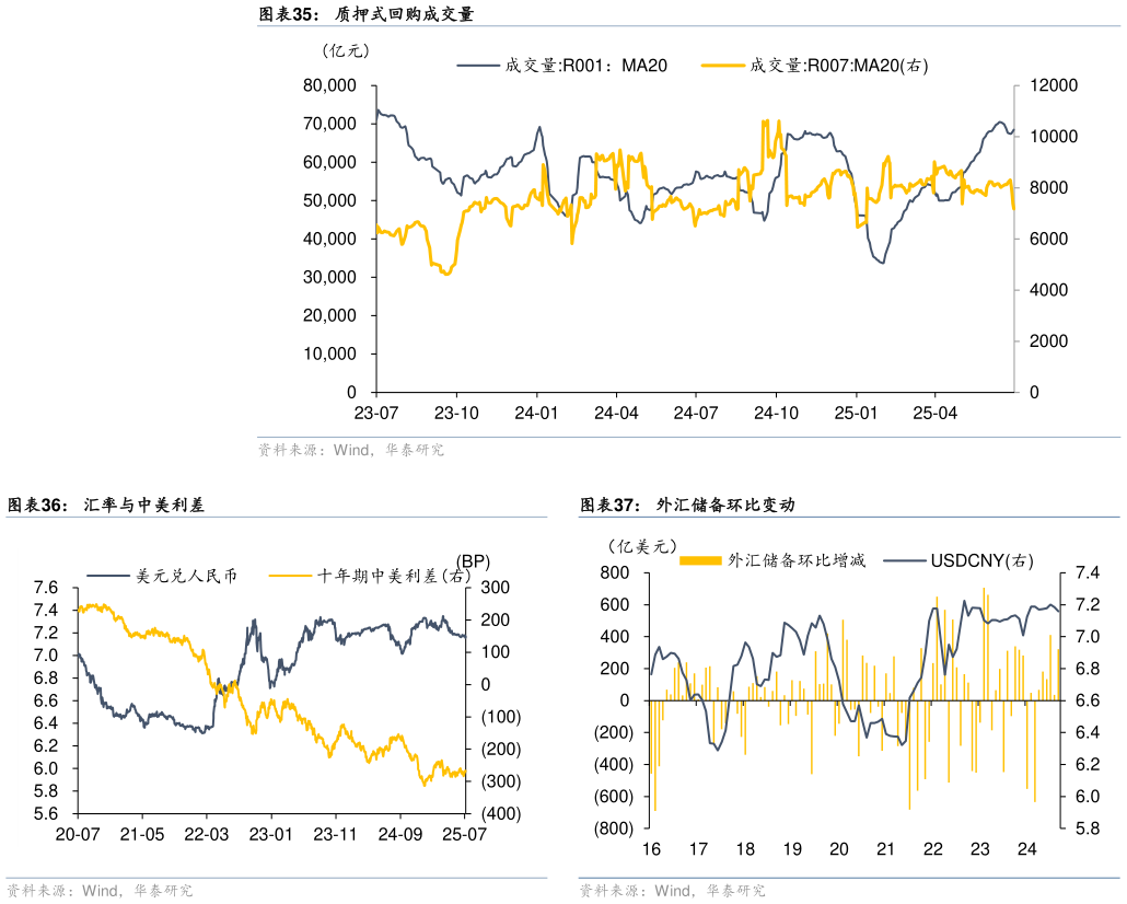 怎样理解质押式回购成交量 汇率与中美利差