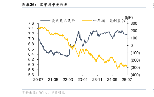 如何解释汇率与中美利差