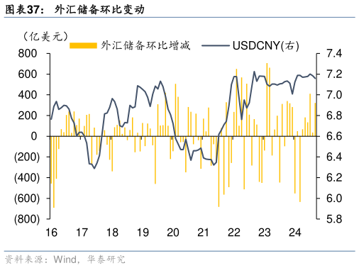 如何才能外汇储备环比变动