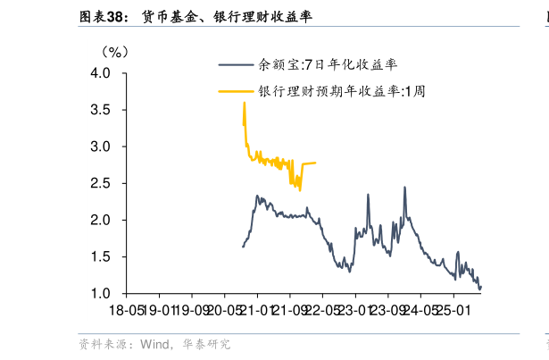 谁能回答货币基金、银行理财收益率