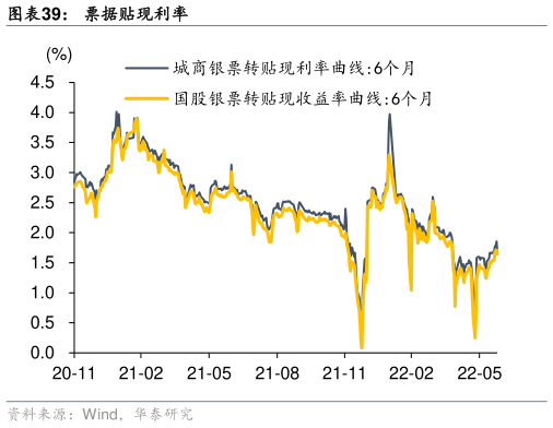 想关注一下票据贴现利率