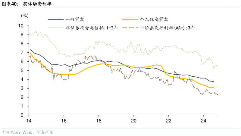 各位网友请教一下实体融资利率