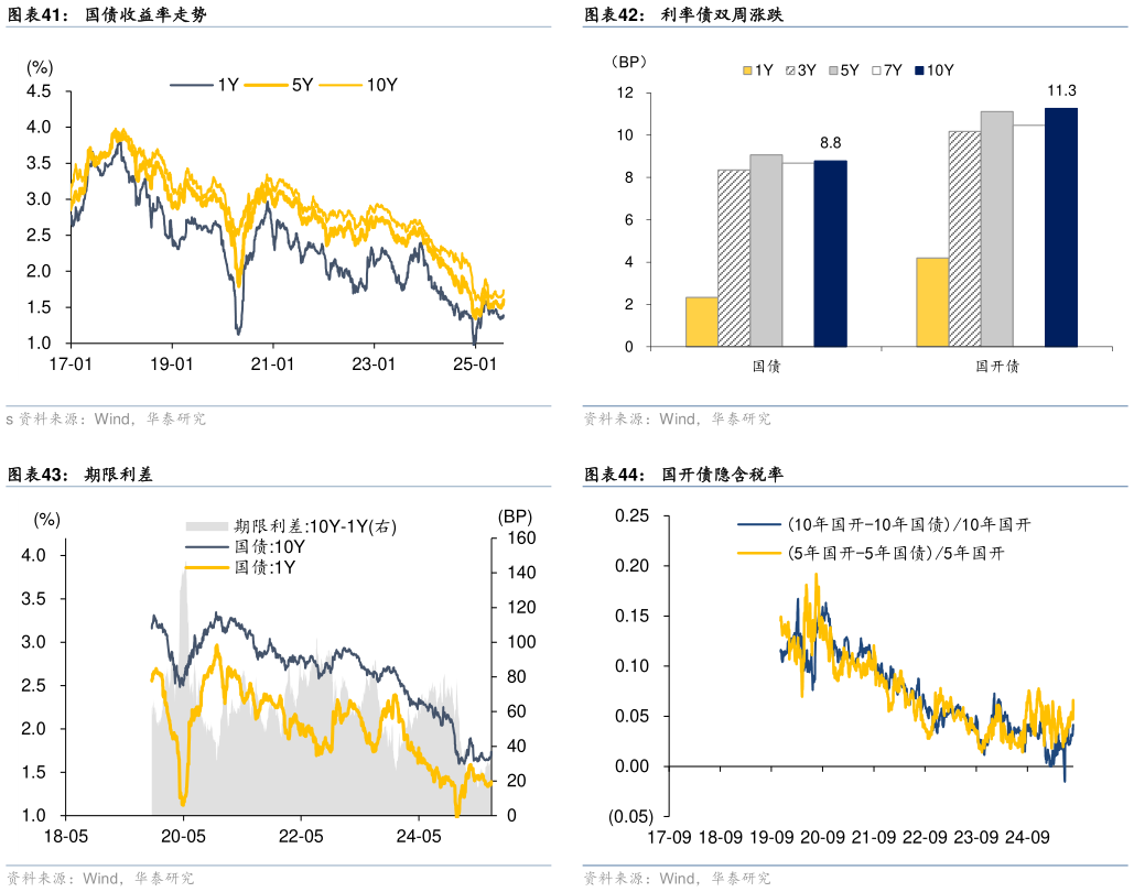 想问下各位网友国债收益率走势 期限利差 利率债双周涨跌 国开债隐含税率