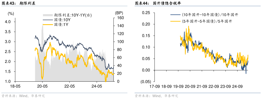 如何才能期限利差 利率债双周涨跌 国开债隐含税率