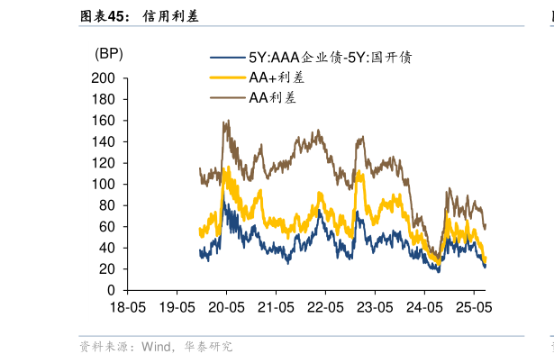 咨询下各位信用利差
