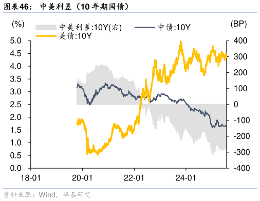 如何了解中美利差（10 年期国债）
