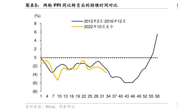 怎样理解两轮 PPI 同比转负后的持续时间对比